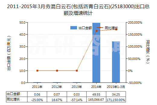 2011-2015年3月夯混白云石(包括瀝青白云石)(25183000)出口總額及增速統(tǒng)計(jì)